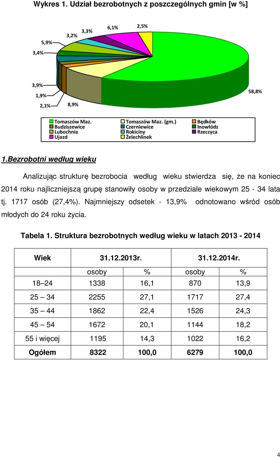 Bezrobotni według wieku Analizując strukturę bezrobocia według wieku stwierdza się, że na koniec 2014 roku najliczniejszą grupę stanowiły osoby w przedziale wiekowym 25-34 lata tj.