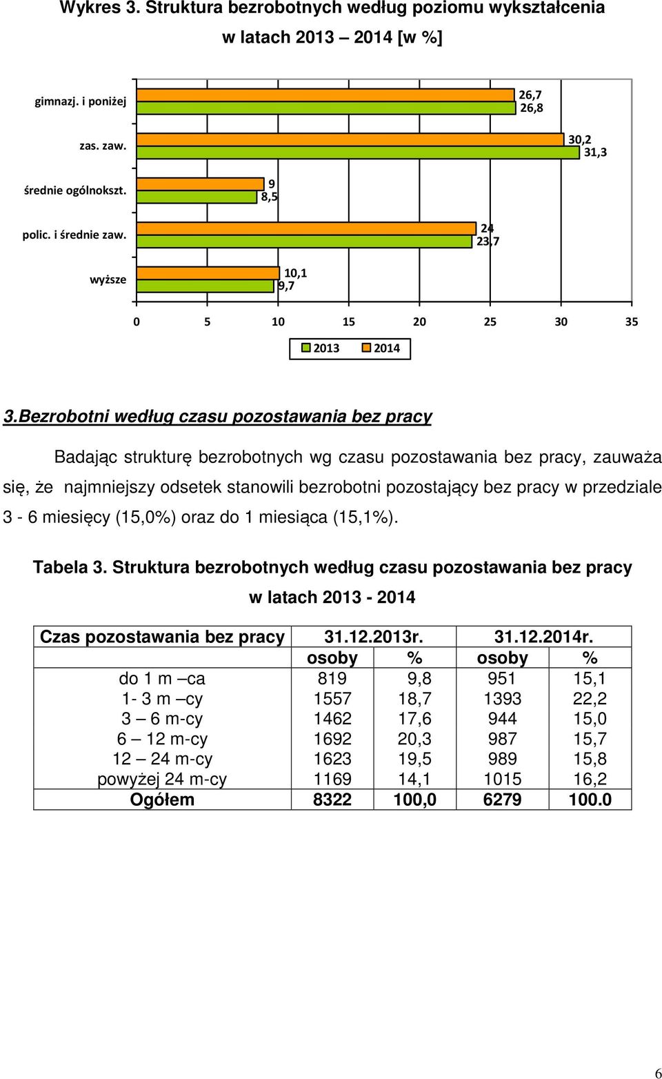 Bezrobotni według czasu pozostawania bez pracy Badając strukturę bezrobotnych wg czasu pozostawania bez pracy, zauważa się, że najmniejszy odsetek stanowili bezrobotni pozostający bez pracy w