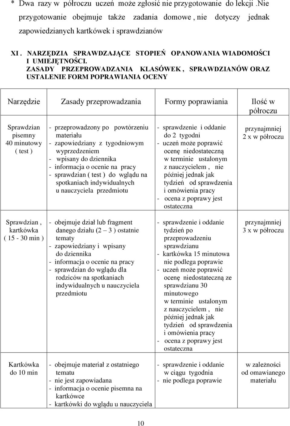 ZASADY PRZEPROWADZANIA KLASÓWEK, SPRAWDZIANÓW ORAZ USTALENIE FORM POPRAWIANIA OCENY Narzędzie Zasady przeprowadzania Formy poprawiania Ilość w półroczu Sprawdzian pisemny 40 minutowy ( test ) -