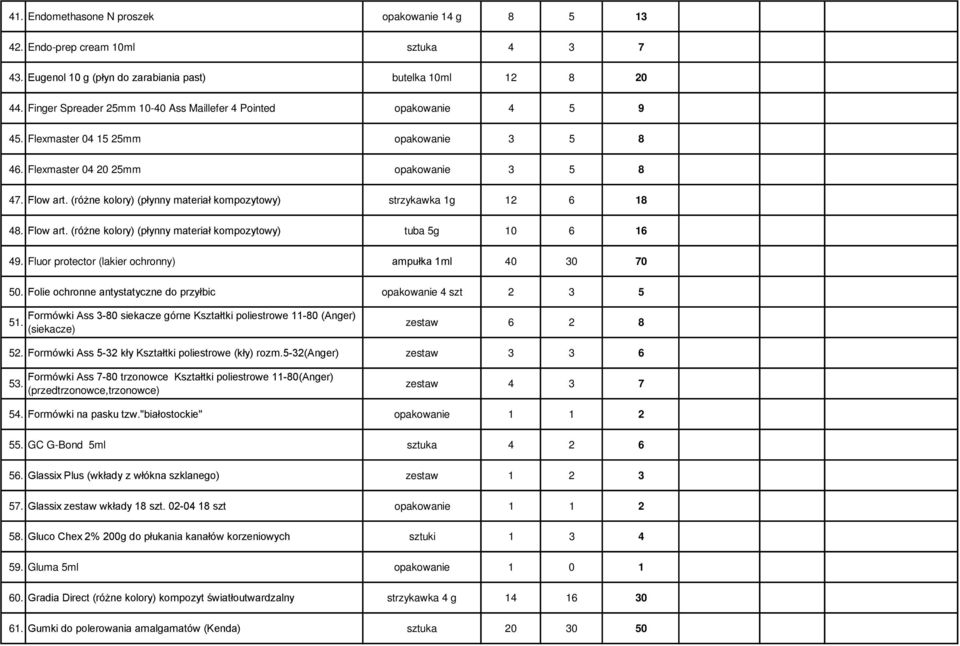 (różne kolory) (płynny materiał kompozytowy) tuba 5g 10 6 16 49 Fluor protector (lakier ochronny) ampułka 1ml 40 30 70 50 Folie ochronne antystatyczne do przyłbic opakowanie 4 szt 2 3 5 51 Formówki