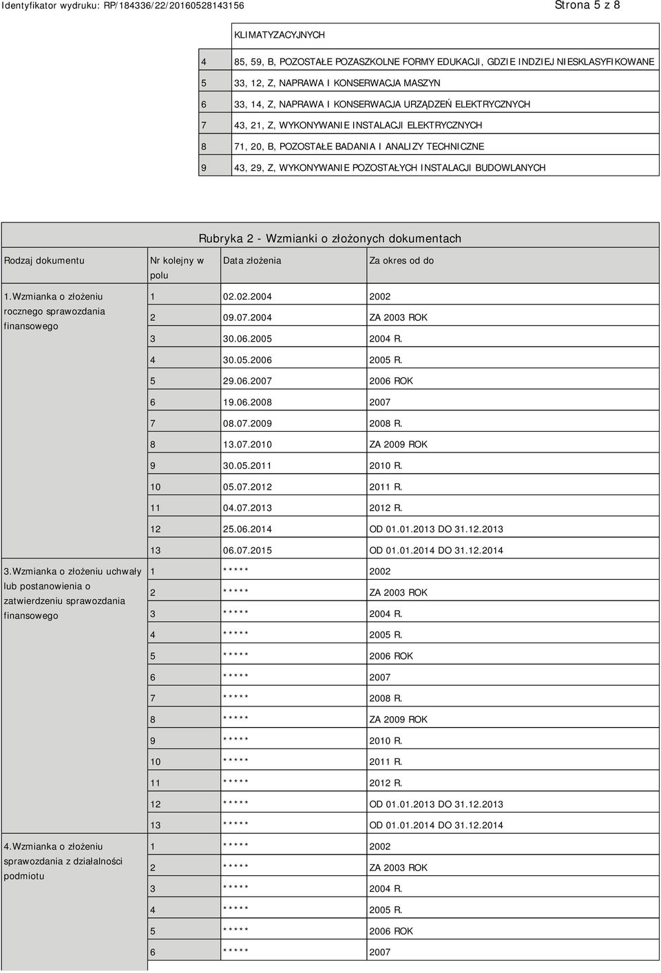 złożonych dokumentach Rodzaj dokumentu Nr kolejny w polu Data złożenia Za okres od do 1.Wzmianka o złożeniu rocznego sprawozdania finansowego 1 02.02.2004 2002 2 09.07.2004 ZA 2003 ROK 3 30.06.