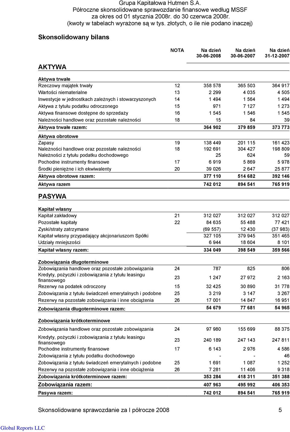 oraz pozostałe należności 18 15 84 39 Aktywa trwałe razem: 364 902 379 859 373 773 Aktywa obrotowe Zapasy 19 138 449 201 115 161 423 Należności handlowe oraz pozostałe należności 18 192 691 304 427