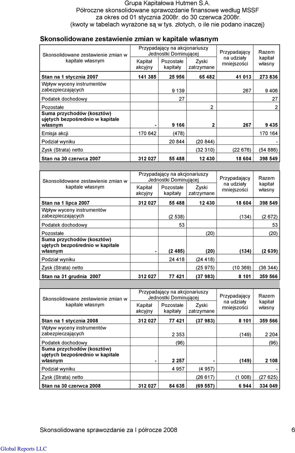 dochodowy 27 27 Pozostałe 2 2 Suma przychodów (kosztów) ujętych bezpośrednio w kapitale własnym - 9 166 2 267 9 435 Emisja akcji 170 642 (478) 170 164 Podział wyniku 20 844 (20 844) - Zysk (Strata)