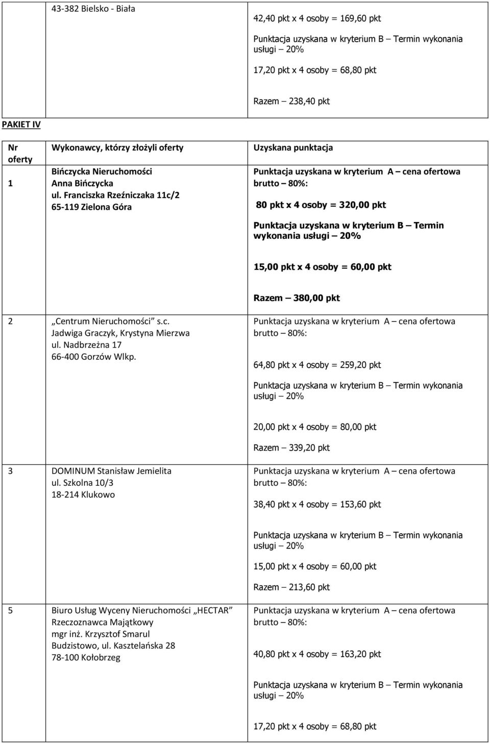 Franciszka Rzeźniczaka 11c/2 65-119 Zielona Góra 80 pkt x 4 osoby = 320,00 pkt wykonania 15,00 pkt x 4 osoby = 60,00 pkt Razem 380,00 pkt