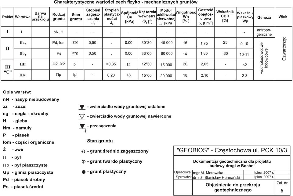 œciœlioœci Wn pierotnej [kpa] 0 [ ] [% ] E 0 [kpa] Gêstoœæ objêtoœcioa 3 0 [t m ] WskaŸnik CBR [%] WskaŸnik piaskoy Wp Geneza Wiek I I nn, H antropogeniczne II III C IIa 2 IIb 2 IIIf Pd, Iom Ps p, Gp