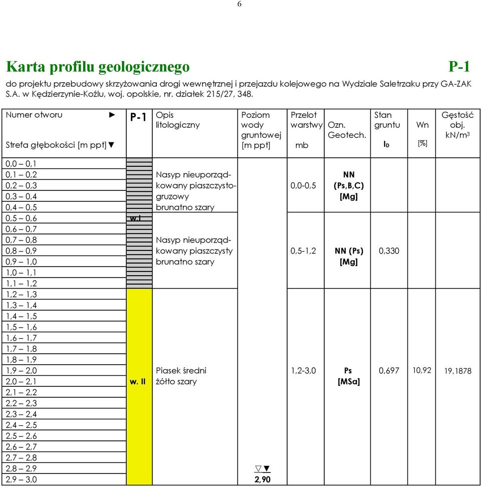 kn/m 3 0,0 0,1 0,1 0,2 Nasyp nieuporząd- NN 0,2 0,3 kowany piaszczysto- 0,0-0,5 (Ps,B,C) 0,3 0,4 gruzowy [Mg] 0,4 0,5 brunatno szary 0,5 0,6 w.
