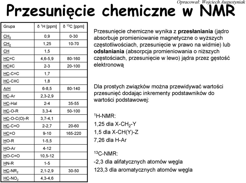 HC-C=C,7 HC-C C ArH HC-Ar HC-Hal,8 6-8,5,-,9-4 80-40 5-55 Dla prostych związków można przewidywać wartości przesunięć dodając inkrementy podstawników do wartości podstawowej: HC-O-R HC-O-C(O)-R