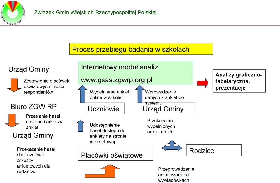 pl Wypełnianie ankiet online w szkole Uczniowie Udostępnienie haseł dostępu do ankiety na stronie internetowej Placówki oświatowe Wprowadzenie