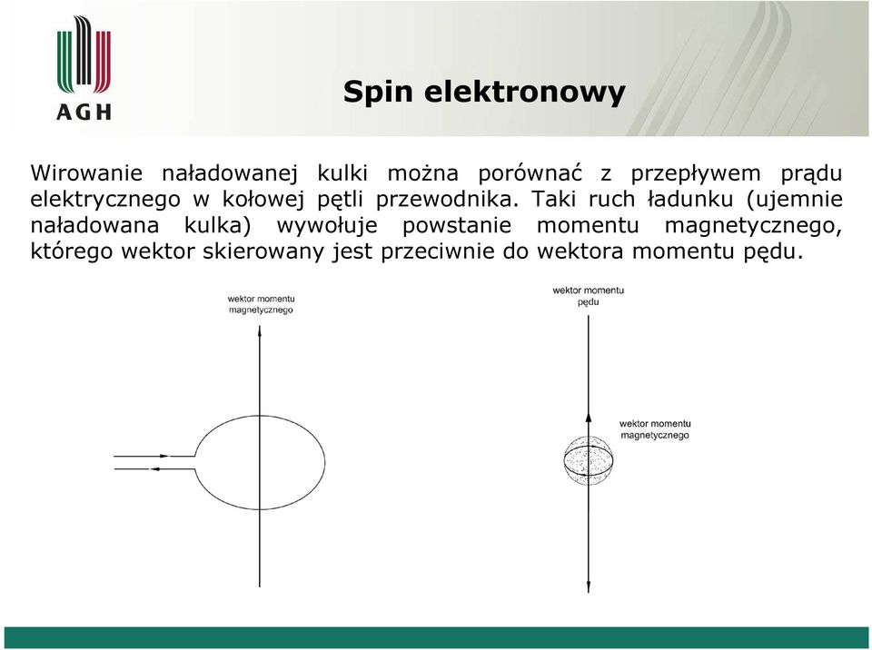 Taki ruch ładunku (ujemnie naładowana kulka) wywołuje powstanie