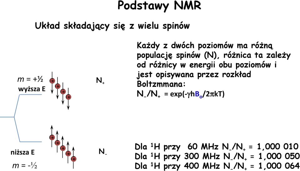 przez rozkład Boltzmmana: N - /N + = exp(-ghb o /2pkT) niższa E N - m = -½ Dla 1 H przy 60 MHz N