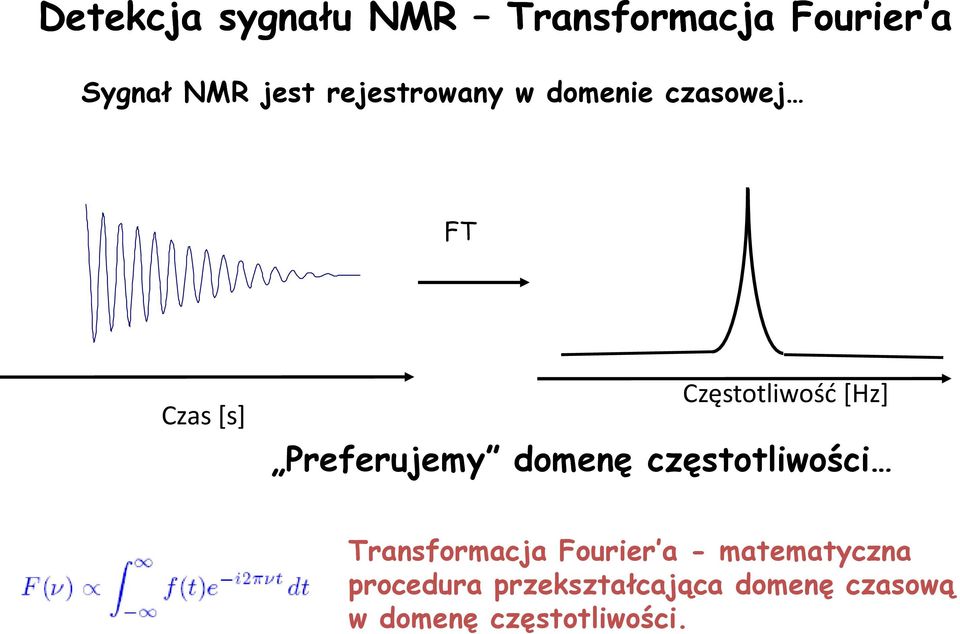 Preferujemy domenę częstotliwości Transformacja Fourier a -