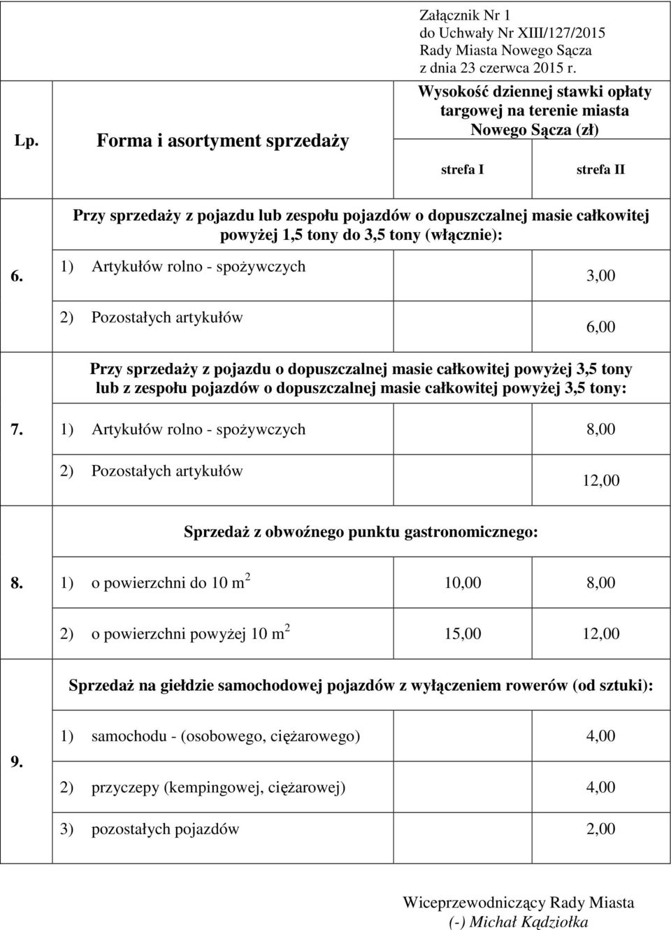 1) Artykułów rolno - spożywczych 3,00 6,00 Przy sprzedaży z pojazdu o dopuszczalnej masie całkowitej powyżej 3,5 tony lub z zespołu pojazdów o dopuszczalnej masie całkowitej powyżej 3,5 tony: 7.