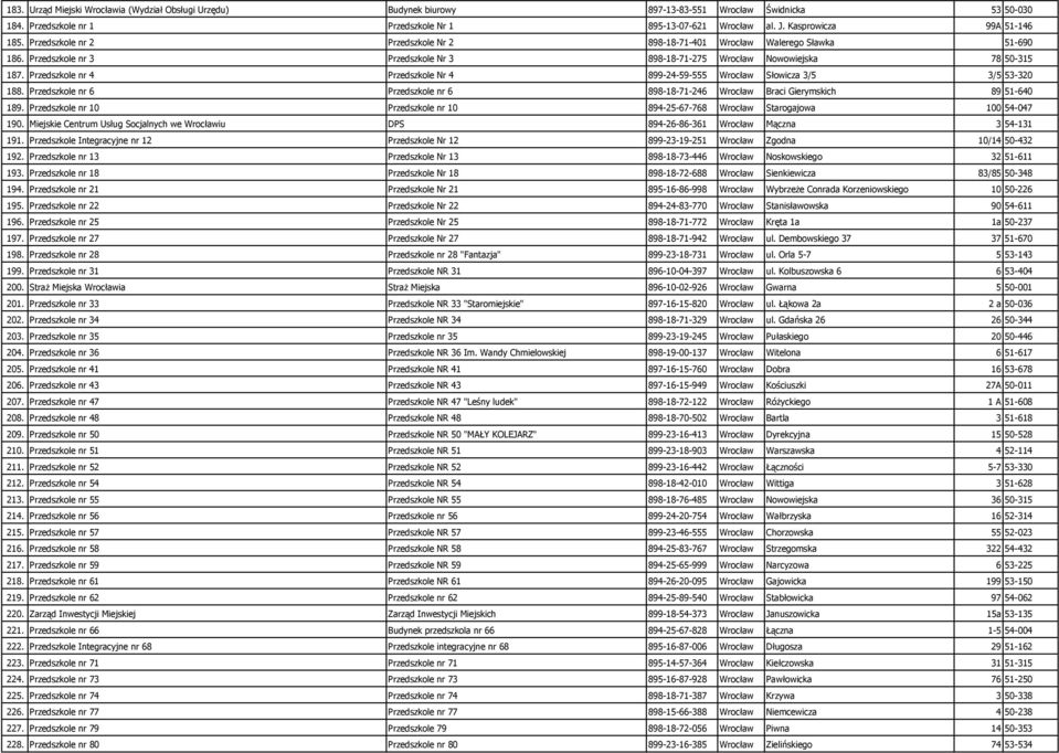 Przedszkole nr 4 Przedszkole Nr 4 899-24-59-555 Wrocław Słowicza 3/5 3/5 53-320 188. Przedszkole nr 6 Przedszkole nr 6 898-18-71-246 Wrocław Braci Gierymskich 89 51-640 189.