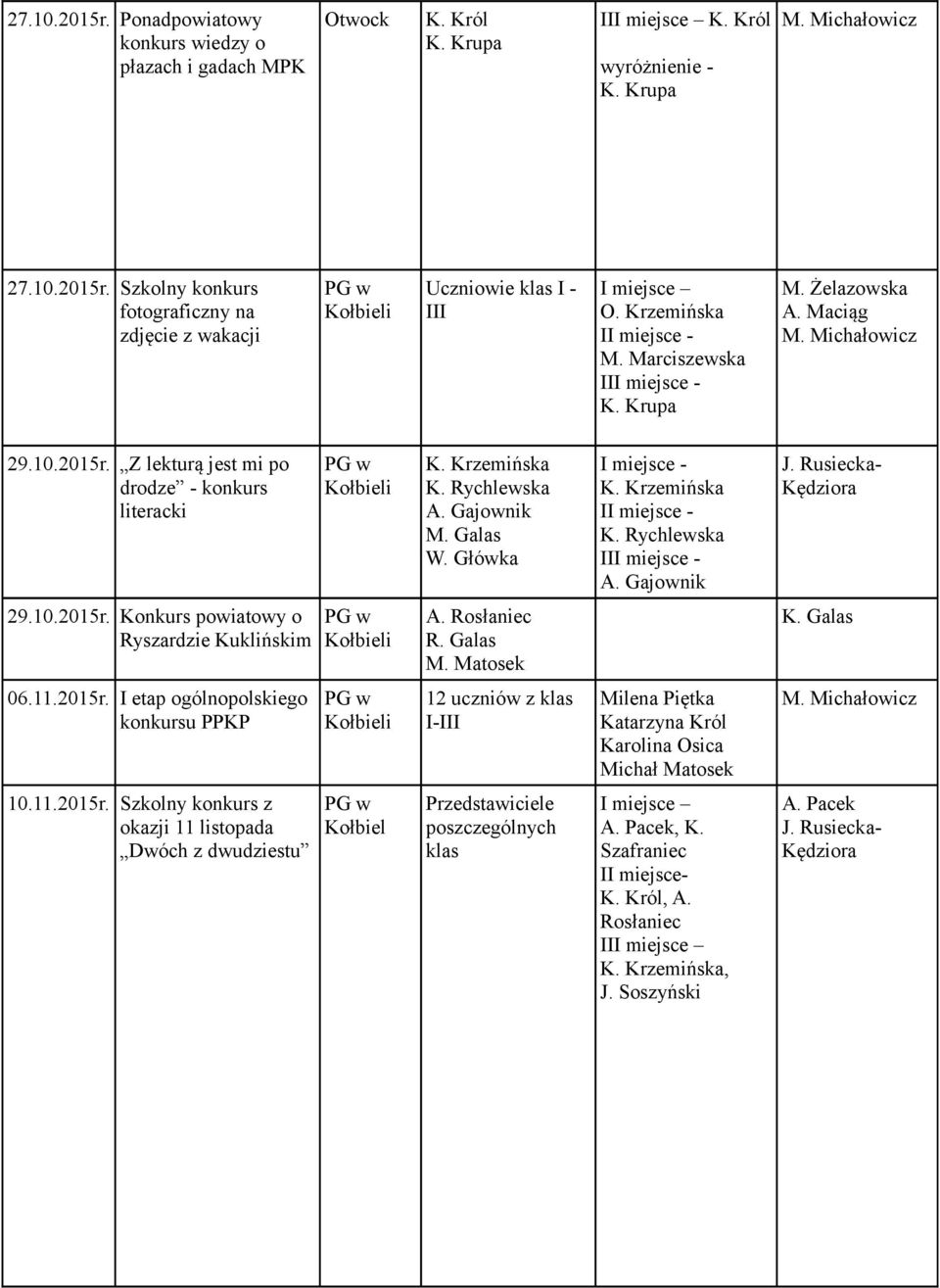Gajownik J. Rusiecka- 29.10.2015r. Konkurs powiatowy o Ryszardzie Kuklińskim A. Rosłaniec R. Galas M. Matosek K. Galas 06.11.2015r. I etap ogólnopolskiego konkursu PPKP 12 uczniów z klas 10.11.2015r. Szkolny konkurs z okazji 11 listopada Dwóch z dwudziestu Kołbiel Przedstawiciele poszczególnych klas A.