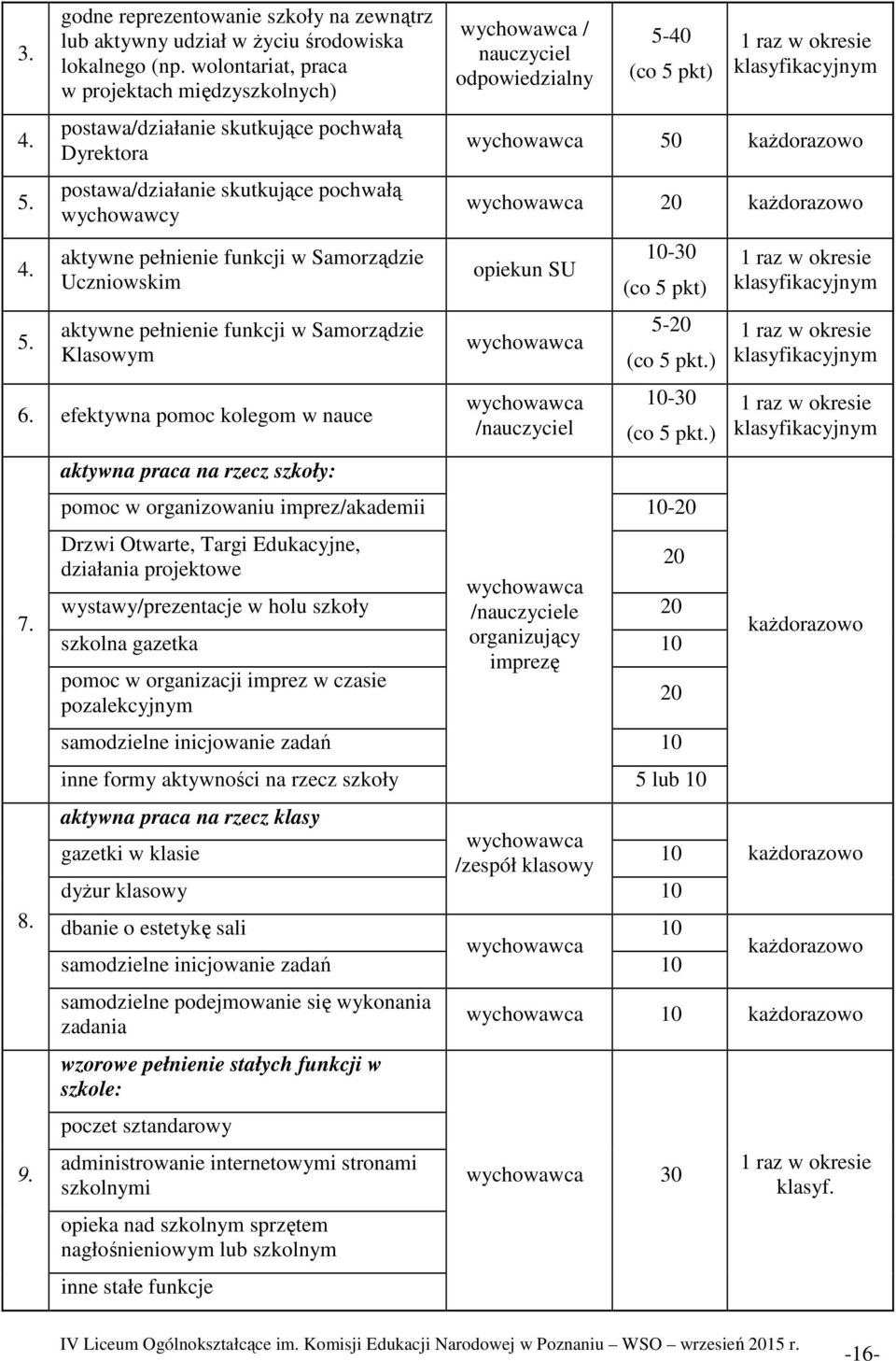 aktywne pełnienie funkcji w Samorządzie Klasowym 6. efektywna pomoc kolegom w nauce 7. 8. 9.