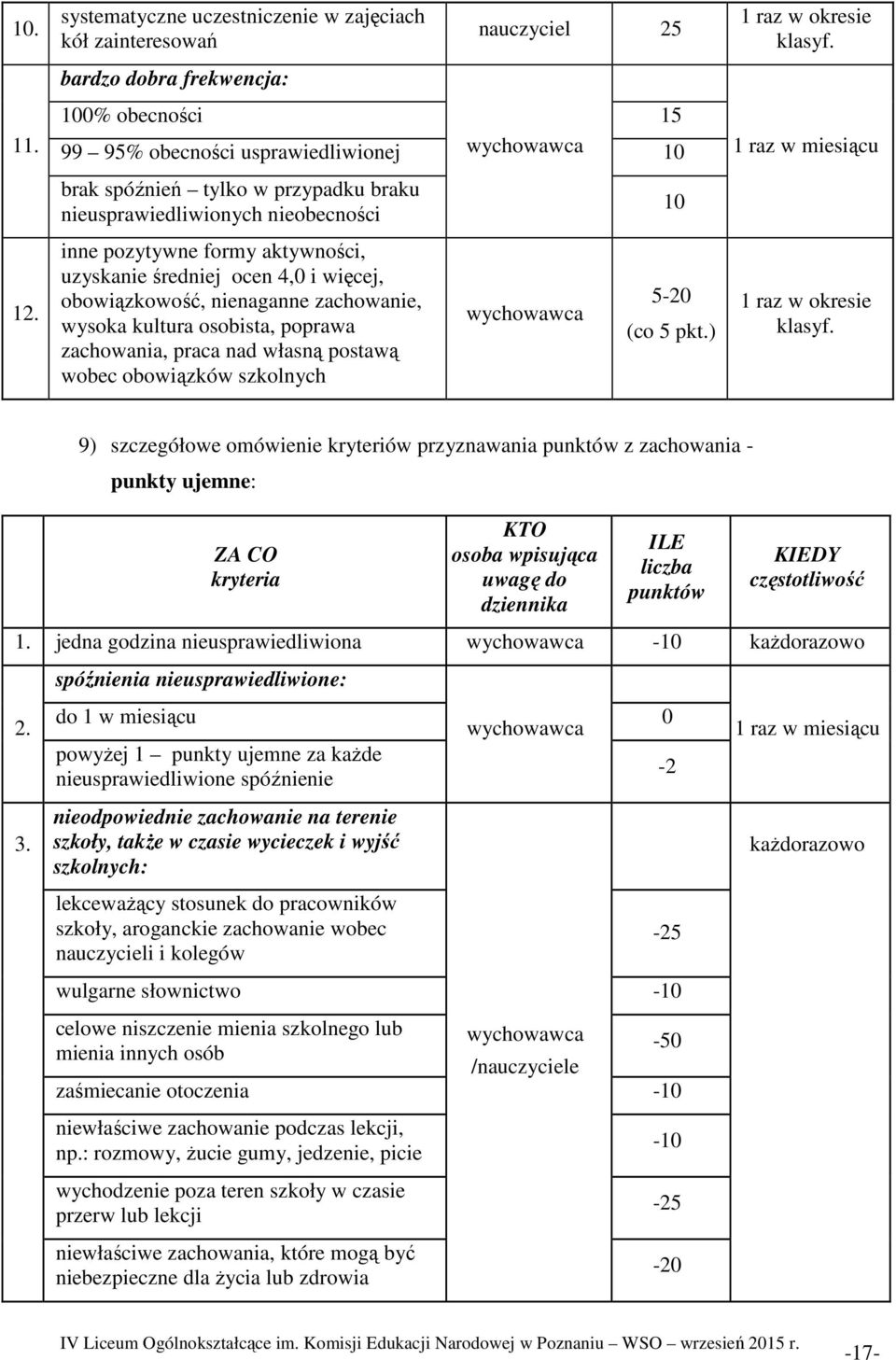 braku nieusprawiedliwionych nieobecności inne pozytywne formy aktywności, uzyskanie średniej ocen 4,0 i więcej, obowiązkowość, nienaganne zachowanie, wysoka kultura osobista, poprawa zachowania,