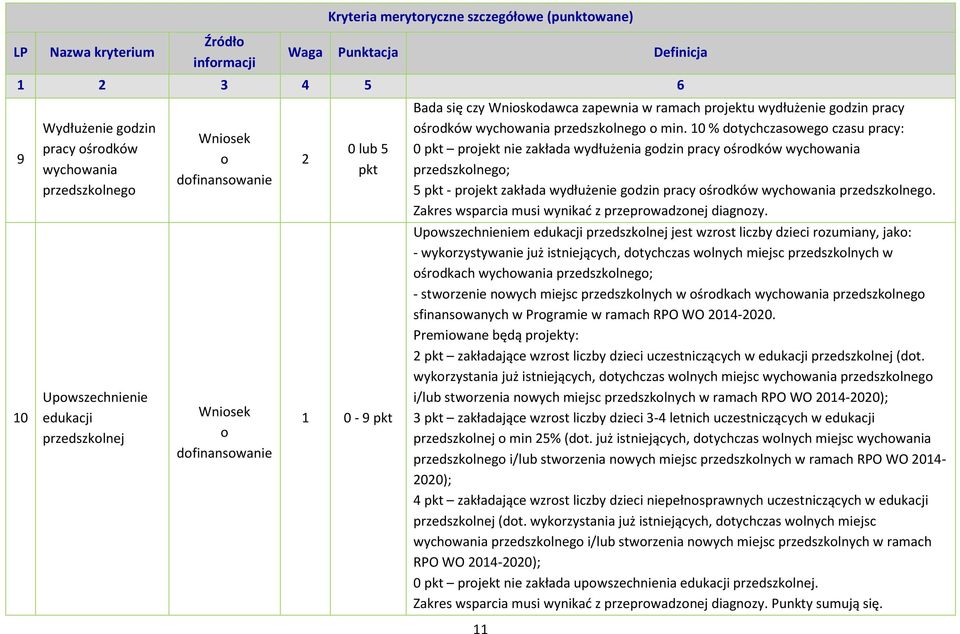 10 % dtychczasweg czasu pracy: 0 pkt prjekt nie zakłada wydłużenia gdzin pracy śrdków wychwania przedszklneg; 5 pkt - prjekt zakłada wydłużenie gdzin pracy śrdków wychwania przedszklneg.