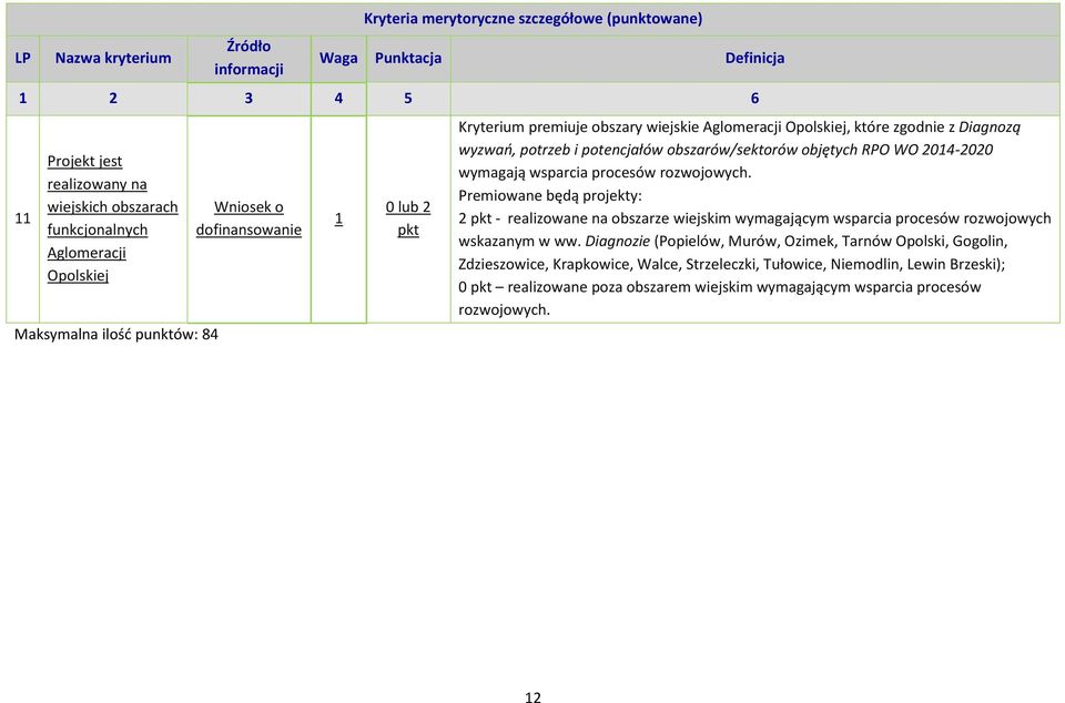 2014-2020 wymagają wsparcia prcesów rzwjwych. Premiwane będą prjekty: 2 pkt - realizwane na bszarze wiejskim wymagającym wsparcia prcesów rzwjwych wskazanym w ww.