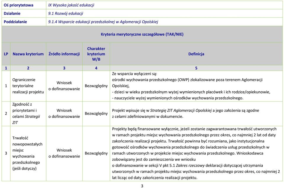 4 Wsparcie edukacji przedszklnej w Aglmeracji Oplskiej Kryteria merytryczne szczegółwe (TAK/NIE) LP Nazwa kryterium Źródł infrmacji Charakter kryterium W/B 1 2 3 4 5 1 2 3 Ograniczenie terytrialne