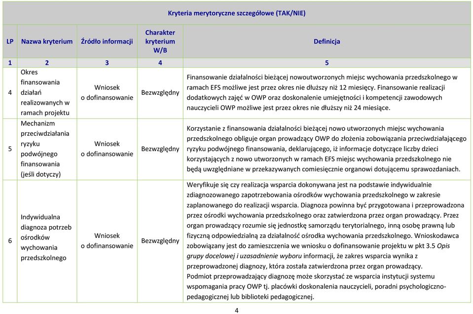 Finanswanie realizacji 4 działań ddatkwych zajęć w OWP raz dsknalenie umiejętnści i kmpetencji zawdwych realizwanych w nauczycieli OWP mżliwe jest przez kres nie dłuższy niż 24 miesiące.