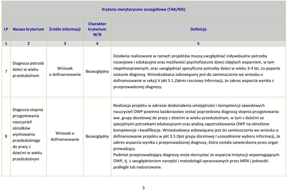 pparte zstanie diagnzą. Wniskdawca zbwiązany jest d zamieszczenia we wnisku w sekcji V pkt 5.1 Zakres rzeczwy infrmacji, że zakres wsparcia wynika z przeprwadznej diagnzy.