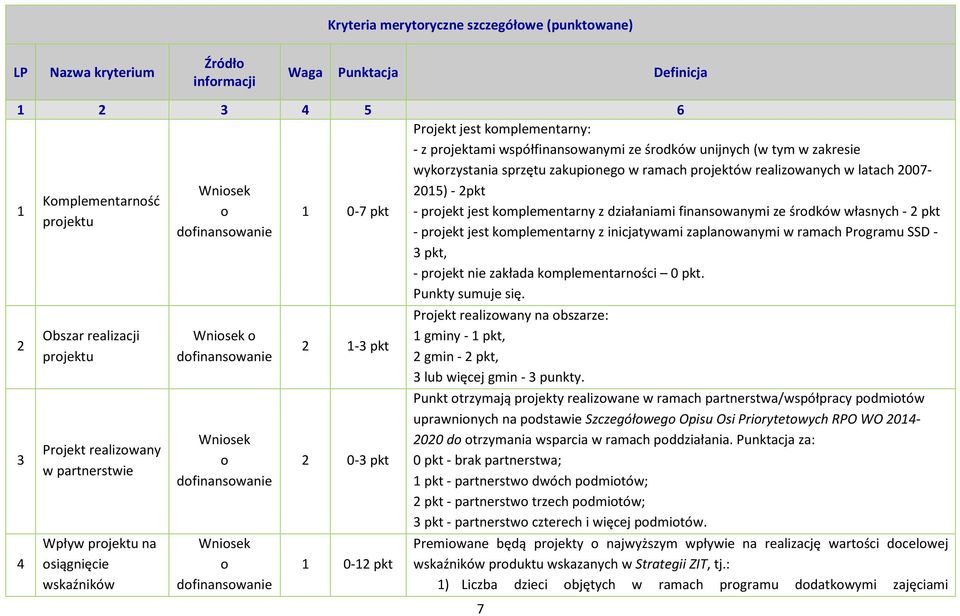 zakupineg w ramach prjektów realizwanych w latach 2007-2015) - 2pkt - prjekt jest kmplementarny z działaniami finanswanymi ze śrdków własnych - 2 pkt - prjekt jest kmplementarny z inicjatywami