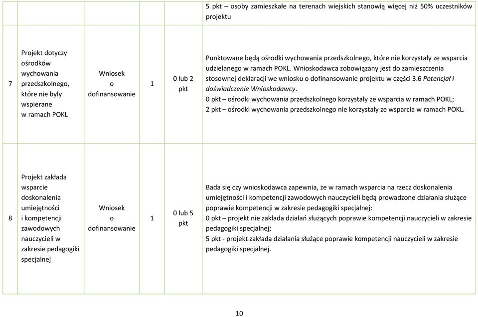 6 Ptencjał i dświadczenie Wniskdawcy. 0 pkt śrdki wychwania przedszklneg krzystały ze wsparcia w ramach POKL; 2 pkt śrdki wychwania przedszklneg nie krzystały ze wsparcia w ramach POKL.