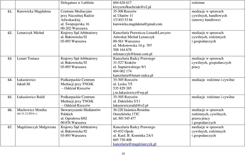 Łukasiewicz Rafał Podkarpackie Centrum Mediacji przy TNOiK Oddział Rzeszów 66. Machowicz Monika (do 31.12.2014 r.) Stowarzyszenie Mediatorów Polskich 67.