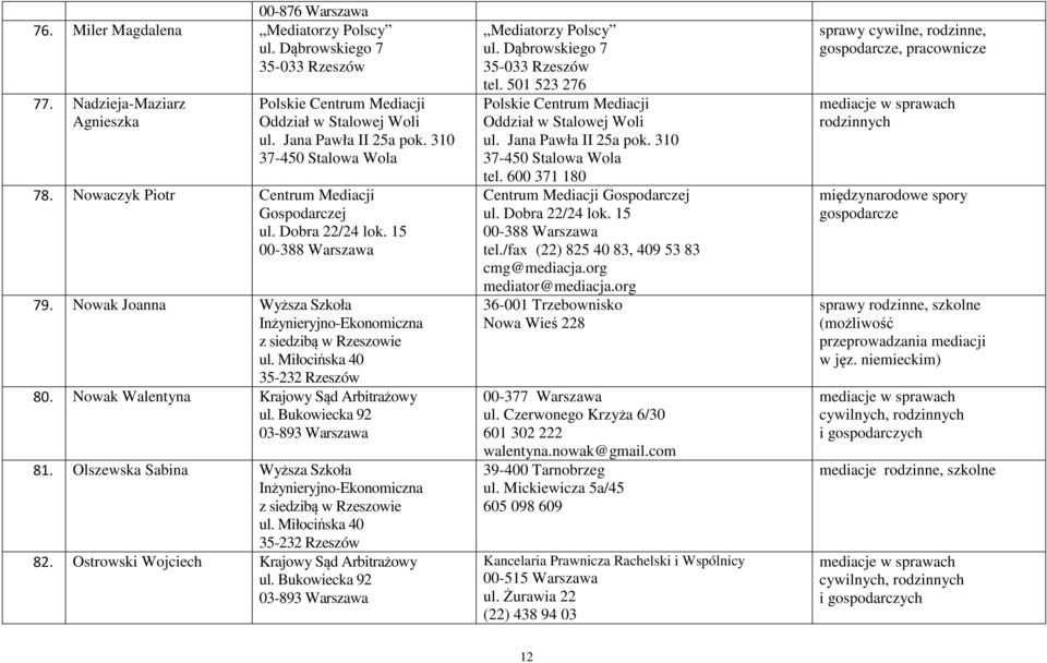 /fax (22) 825 40 83, 409 53 83 cmg@mediacja.org mediator@mediacja.org 36-001 Trzebownisko Nowa Wieś 228 00-377 Warszawa ul. Czerwonego Krzyża 6/30 601 302 222 walentyna.nowak@gmail.