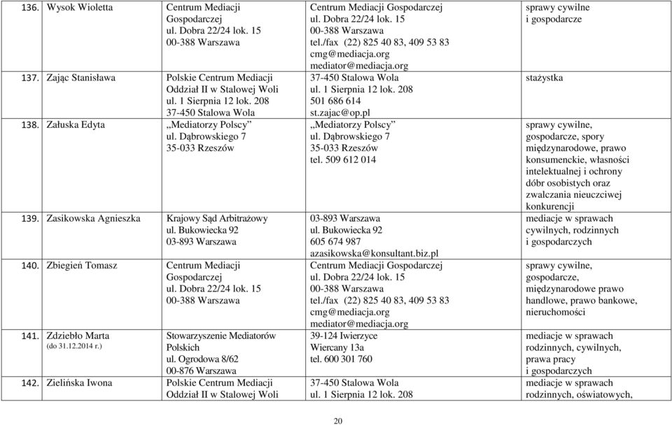 Zielińska Iwona Oddział II w Stalowej Woli Centrum Mediacji Gospodarczej tel./fax (22) 825 40 83, 409 53 83 cmg@mediacja.org mediator@mediacja.org 501 686 614 st.zajac@op.pl Mediatorzy Polscy tel.