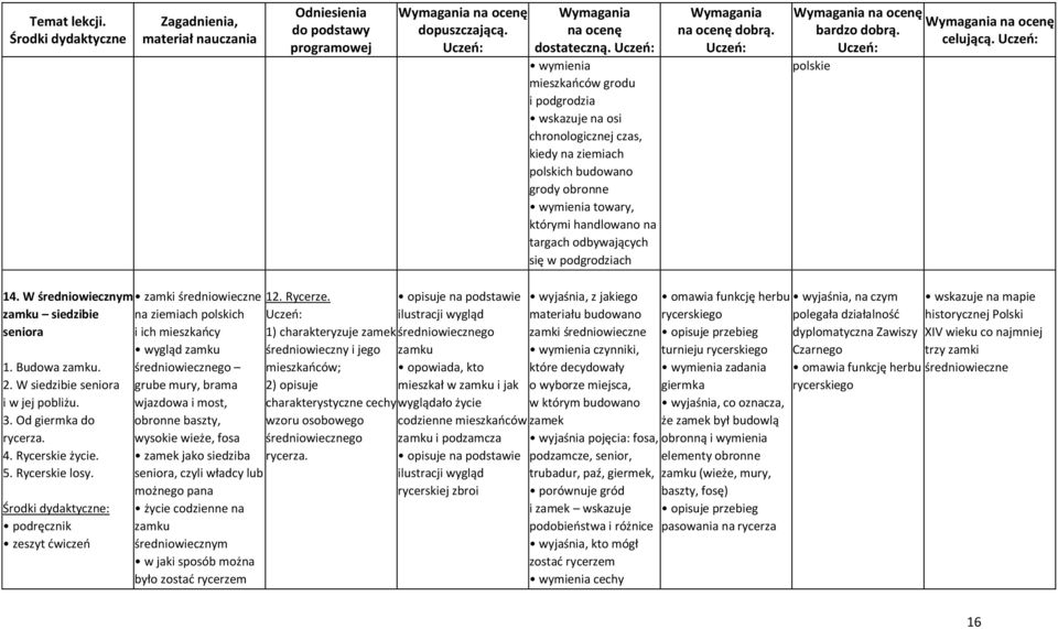 podgrodziach polskie celującą. 14. W średniowiecznym zamku siedzibie seniora 1. Budowa zamku. 2. W siedzibie seniora i w jej pobliżu. 3. Od giermka do rycerza. 4. Rycerskie życie. 5. Rycerskie losy.