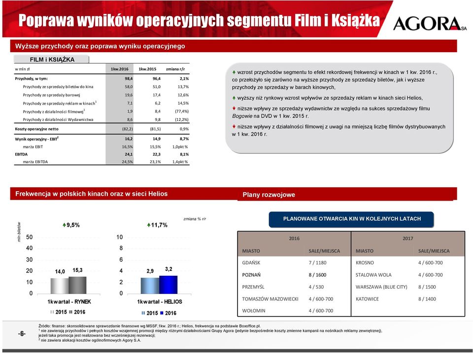 14,5% Przychody z działalności filmowej 1 1,9 8,4 (77,4%) Przychody z działalności Wydawnictwa 8,6 9,8 (12,2%) Koszty operacyjne netto (82,2) (81,5),9% Wynik operacyjny EBIT 2 16,2 14,9 8,7% marża