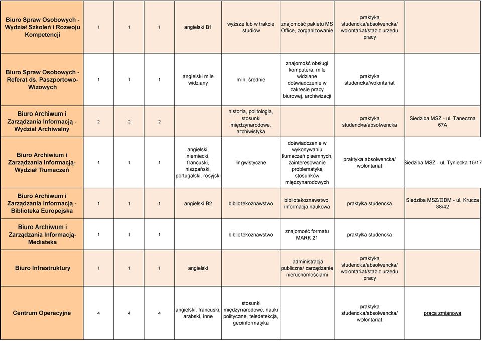 średnie znajomość obsługi komputera, mile widziane zakresie biurowej, archiwizacji studencka/wolontariat Biuro Archiwum i Zarządzania Informacją - Wydział Archiwalny historia, politologia,