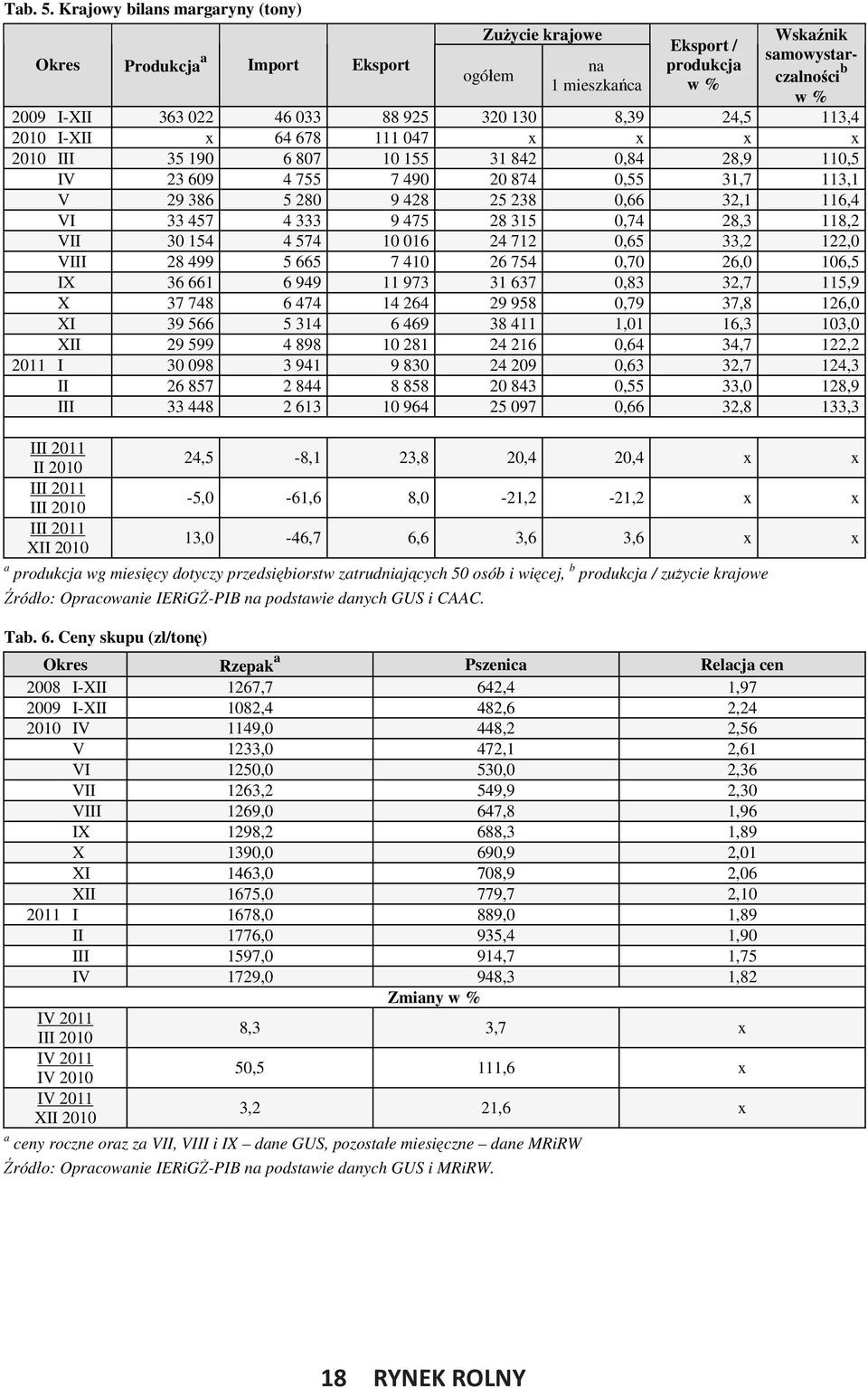 130 8,39 24,5 113,4 2010 I-XII x 64 678 111 047 x x x x 2010 III 35 190 6 807 10 155 31 842 0,84 28,9 110,5 IV 23 609 4 755 7 490 20 874 0,55 31,7 113,1 V 29 386 5 280 9 428 25 238 0,66 32,1 116,4 VI