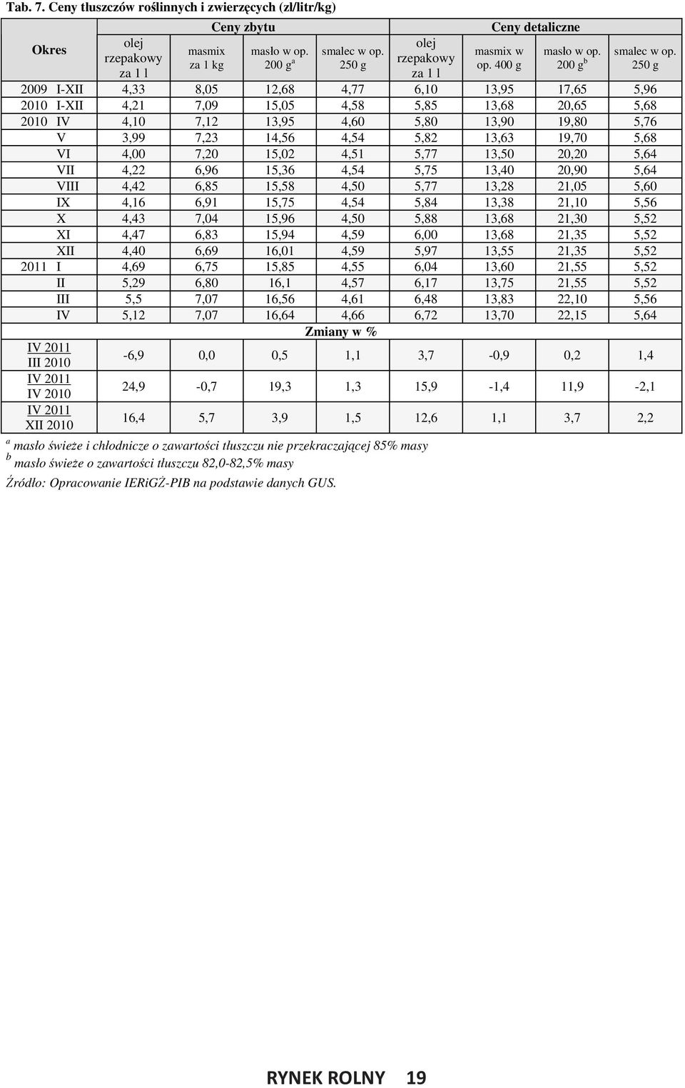 200 g b 250 g 2009 I-XII 4,33 8,05 12,68 4,77 6,10 13,95 17,65 5,96 2010 I-XII 4,21 7,09 15,05 4,58 5,85 13,68 20,65 5,68 2010 IV 4,10 7,12 13,95 4,60 5,80 13,90 19,80 5,76 V 3,99 7,23 14,56 4,54