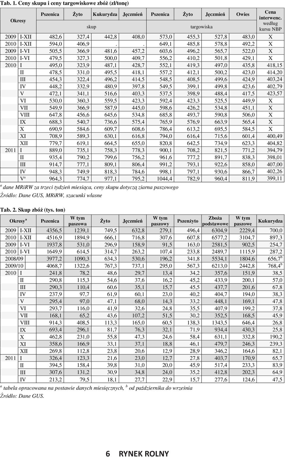 . 649,1 485,8 578,8 492,2 X 2009 I-VI 505,5 366,9 481,6 457,2 603,6 496,2 565,7 522,0 X 2010 I-VI 479,5 327,3 500,0 409,7 556,2 410,2 501,8 429,1 X 2010 I 495,0 323,9 487,1 428,7 552,1 419,3 497,0