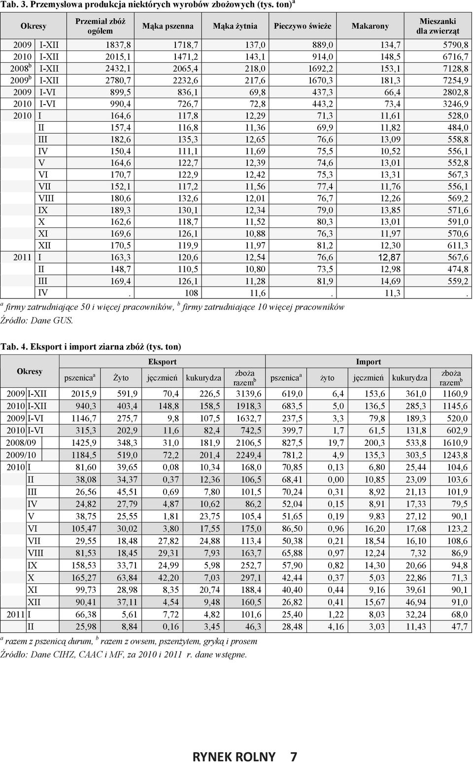 148,5 6716,7 2008 b I-XII 2432,1 2065,4 218,0 1692,2 153,1 7128,8 2009 b I-XII 2780,7 2232,6 217,6 1670,3 181,3 7254,9 2009 I-VI 899,5 836,1 69,8 437,3 66,4 2802,8 2010 I-VI 990,4 726,7 72,8 443,2