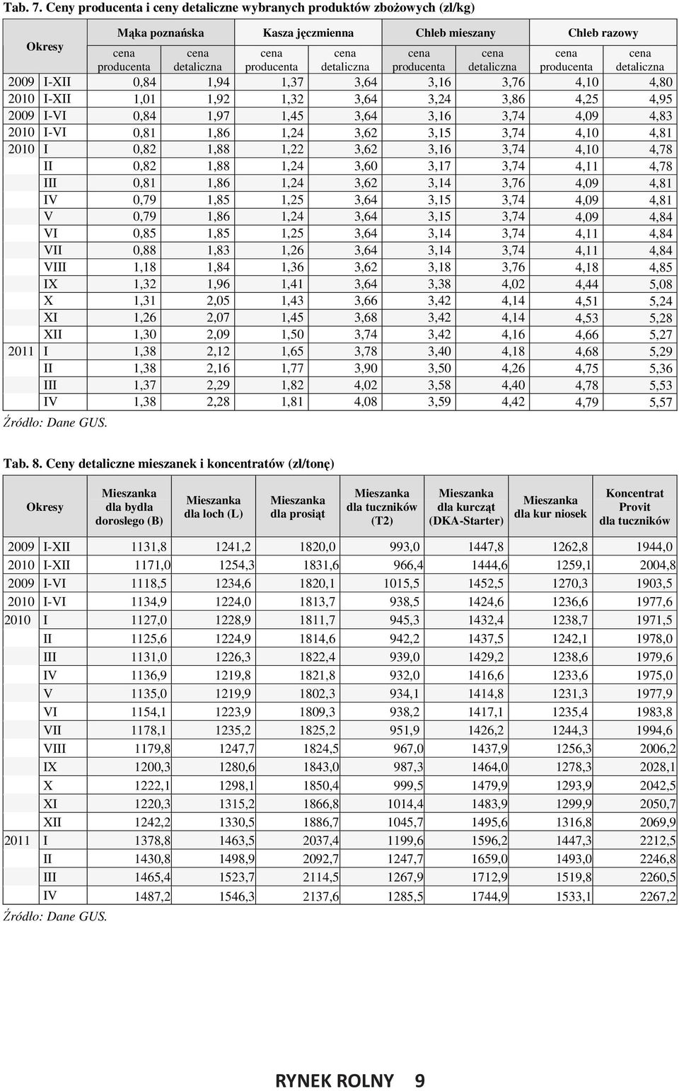detaliczna cena producenta cena detaliczna cena producenta cena detaliczna 2009 I-XII 0,84 1,94 1,37 3,64 3,16 3,76 4,10 4,80 2010 I-XII 1,01 1,92 1,32 3,64 3,24 3,86 4,25 4,95 2009 I-VI 0,84 1,97