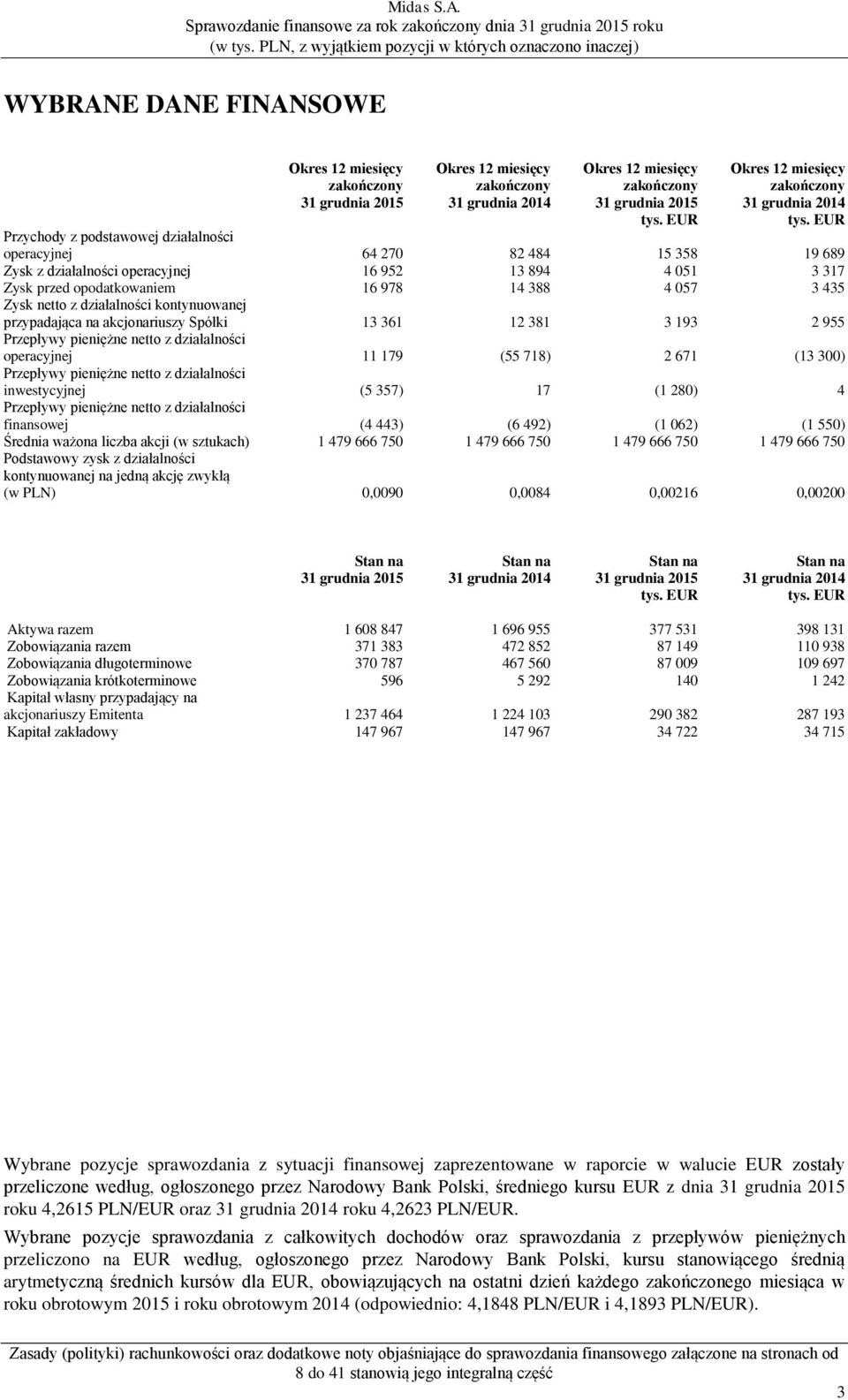 EUR Przychody z podstawowej działalności operacyjnej 64 270 82 484 15 358 19 689 Zysk z działalności operacyjnej 16 952 13 894 4 051 3 317 Zysk przed opodatkowaniem 16 978 14 388 4 057 3 435 Zysk