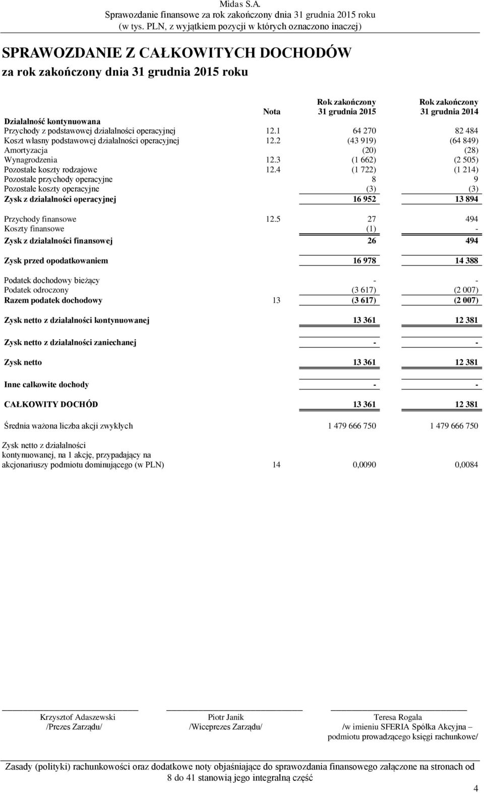 4 (1 722) (1 214) Pozostałe przychody operacyjne 8 9 Pozostałe koszty operacyjne (3) (3) Zysk z działalności operacyjnej 16 952 13 894 Przychody finansowe 12.