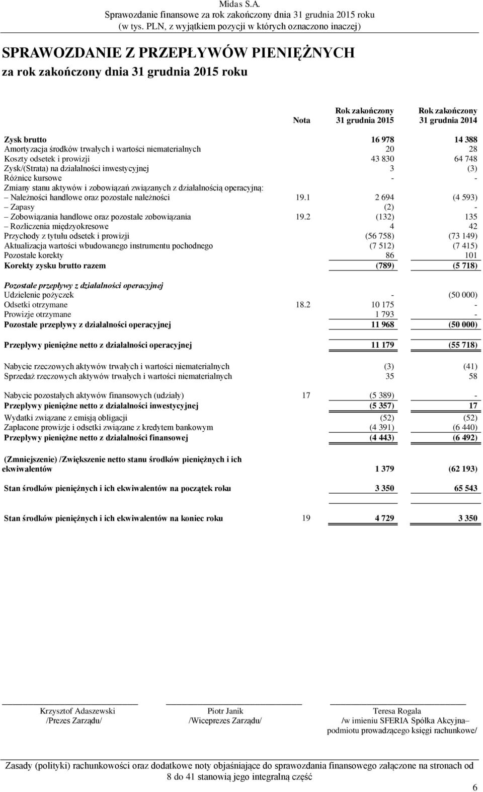 operacyjną: Należności handlowe oraz pozostałe należności 19.1 2 694 (4 593) Zapasy (2) - Zobowiązania handlowe oraz pozostałe zobowiązania 19.