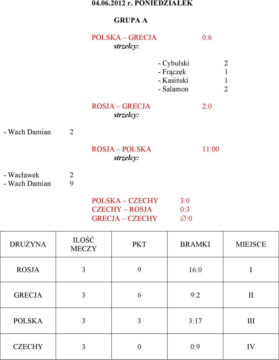 2 ROSJA GRECJA 2:0 - Wach Damian 2 ROSJA POLSKA 11:00 - Wacławek 2 - Wach Damian 9