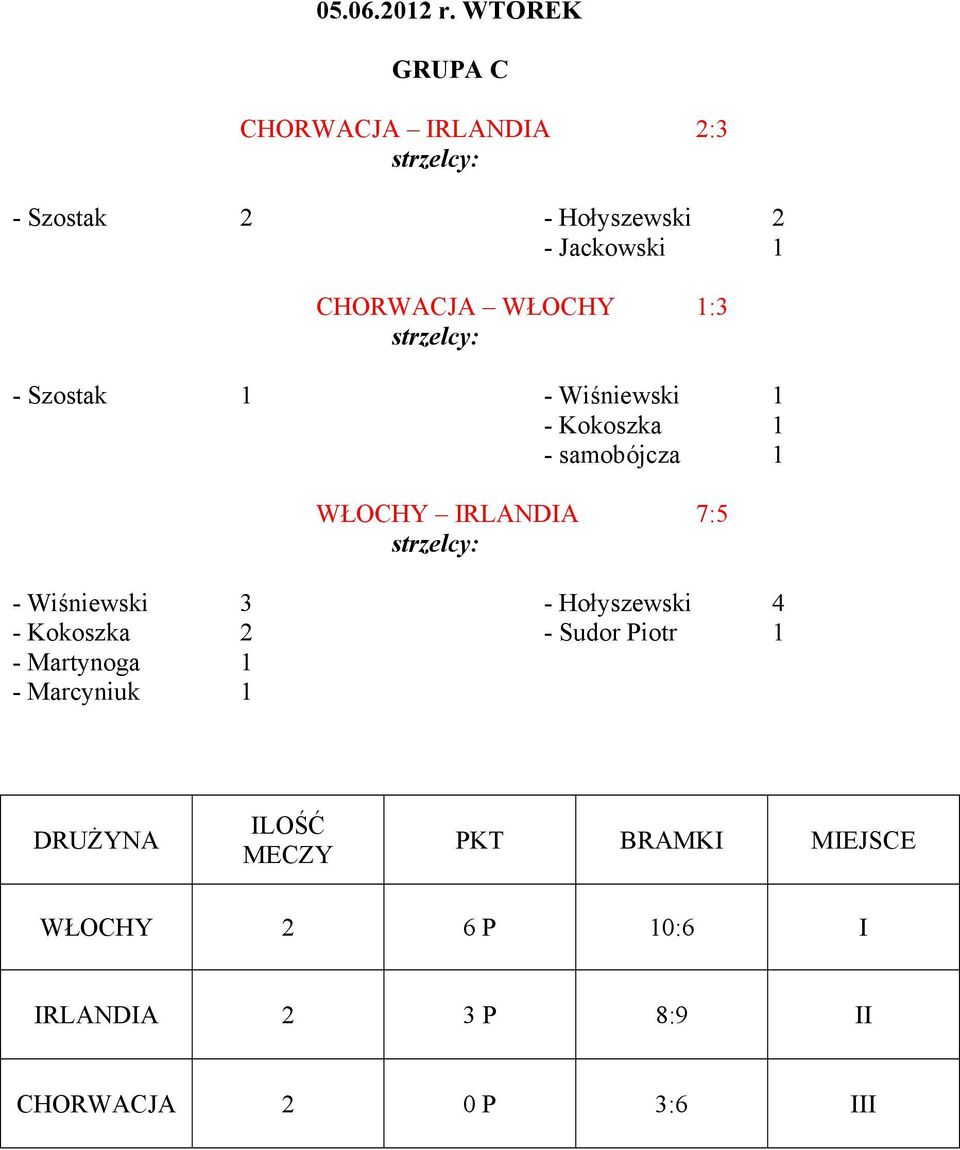 WŁOCHY 1:3 - Szostak 1 - Wiśniewski 1 - Kokoszka 1 - samobójcza 1 WŁOCHY IRLANDIA 7:5 -