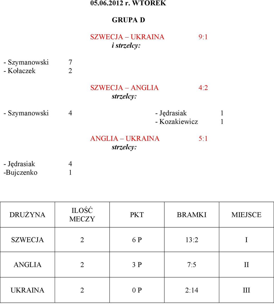 ANGLIA 4:2 - Szymanowski 4 - Jędrasiak 1 - Kozakiewicz 1 - Jędrasiak 4