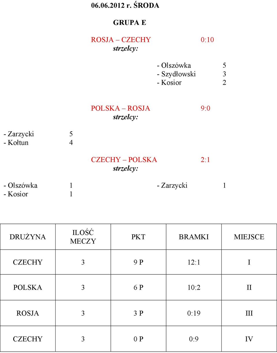 POLSKA ROSJA 9:0 - Zarzycki 5 - Kołtun 4 CZECHY POLSKA 2:1 - Olszówka 1 -