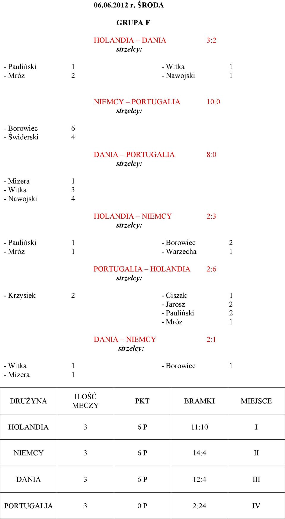 Nawojski 4 NIEMCY PORTUGALIA 10:0 DANIA PORTUGALIA 8:0 HOLANDIA NIEMCY 2:3 - Pauliński 1 - Borowiec 2 - Mróz 1 - Warzecha 1