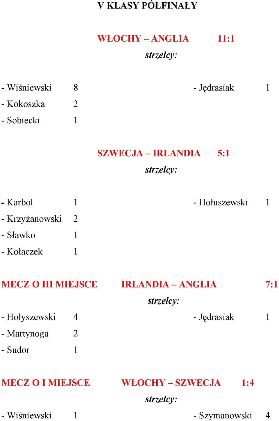 1 - Kołaczek 1 MECZ O III MIEJSCE IRLANDIA ANGLIA 7:1 - Hołyszewski 4 - Jędrasiak 1