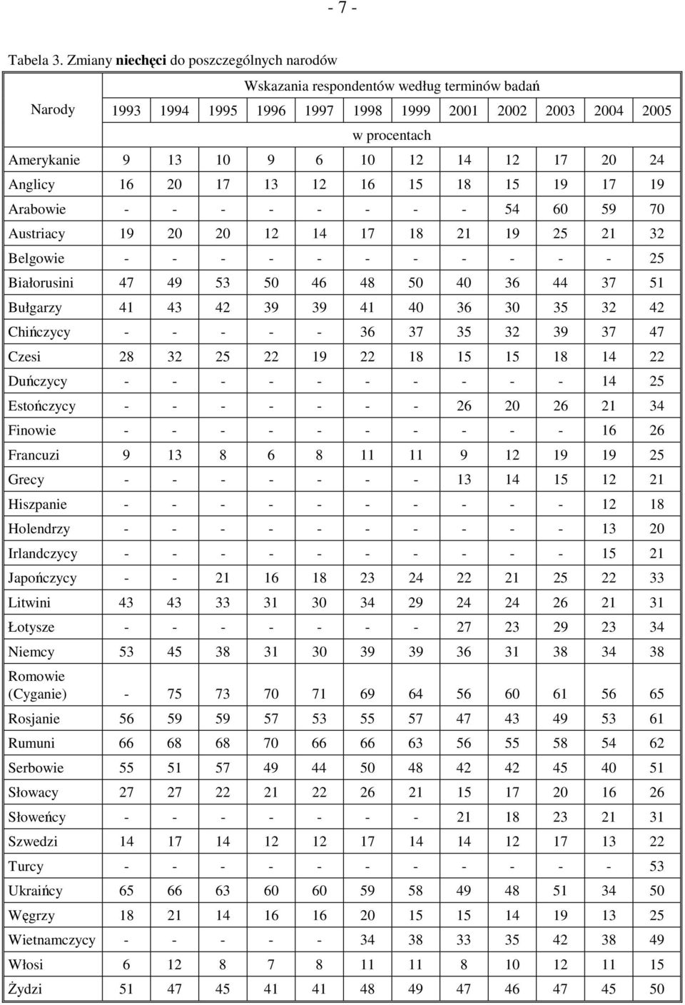 12 17 20 24 Anglicy 16 20 17 13 12 16 15 18 15 19 17 19 Arabowie - - - - - - - - 54 60 59 70 Austriacy 19 20 20 12 14 17 18 21 19 25 21 32 Belgowie - - - - - - - - - - - 25 Białorusini 47 49 53 50 46