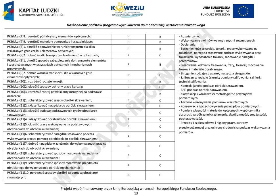 określić sposoby zabezpieczania do transportu elementów i części używanych w przyrządach optycznych i mechanizmach precyzyjnych; KZ(M.a)(9)2.