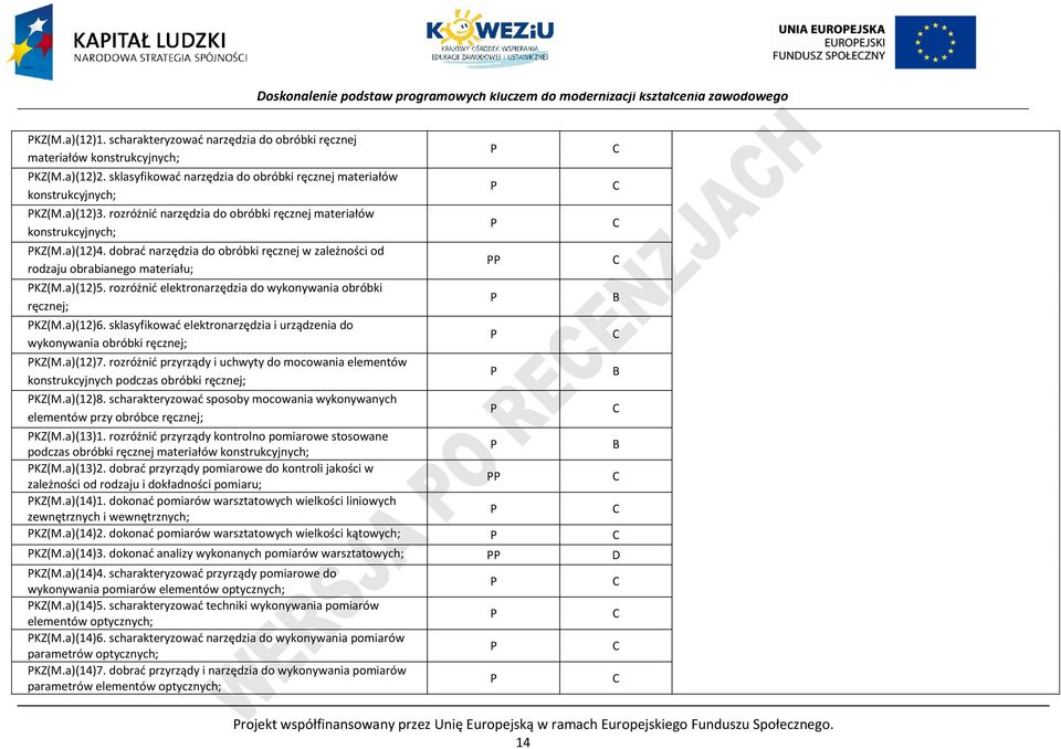 rozróżnić elektronarzędzia do wykonywania obróbki ręcznej; KZ(M.a)(12)6. sklasyfikować elektronarzędzia i urządzenia do wykonywania obróbki ręcznej; KZ(M.a)(12)7.